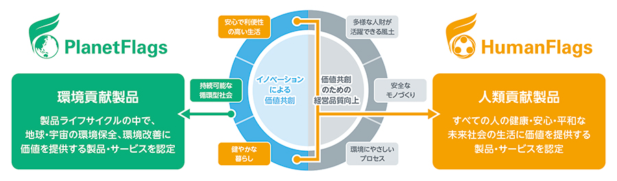 PlanetFlags™/HumanFlags™認定スキーム