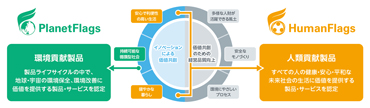 PlanetFlags™/HumanFlags™認定スキーム